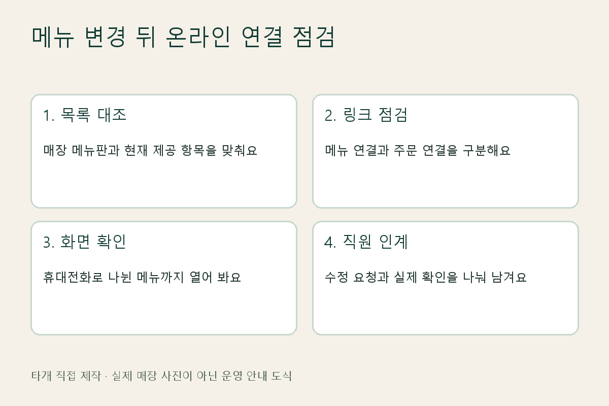 목록 대조, 링크 점검, 화면 확인, 직원 인계의 네 단계로 정리한 온라인 메뉴 점검 그림