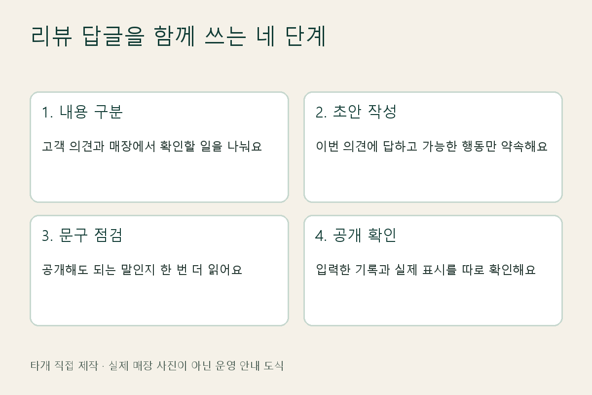 내용 구분, 초안 작성, 문구 점검, 공개 확인으로 구성한 리뷰 답글 점검 도식