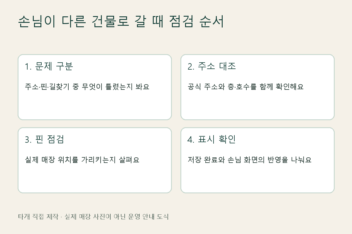 문제 구분, 주소 대조, 핀 점검, 표시 확인으로 나눈 매장 위치와 길찾기 점검 안내 그림