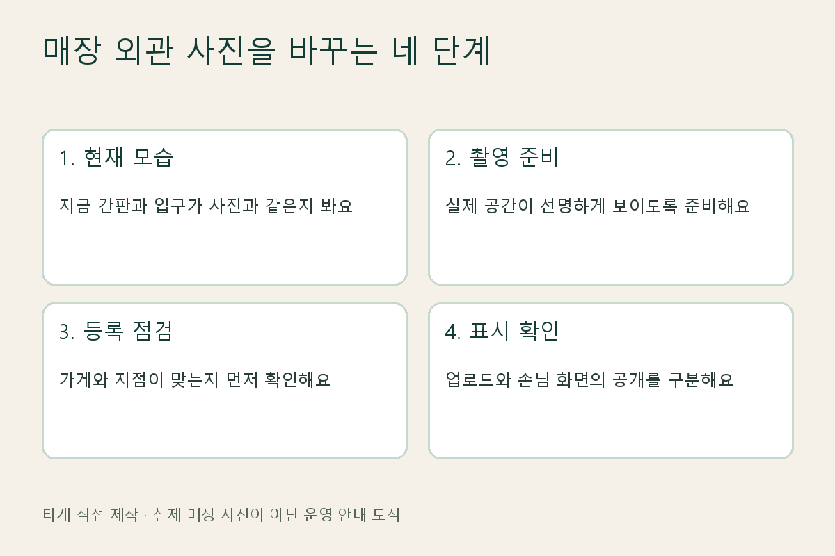 현재 모습, 촬영 준비, 등록 점검, 표시 확인으로 나눈 매장 외관 사진 교체 안내 그림